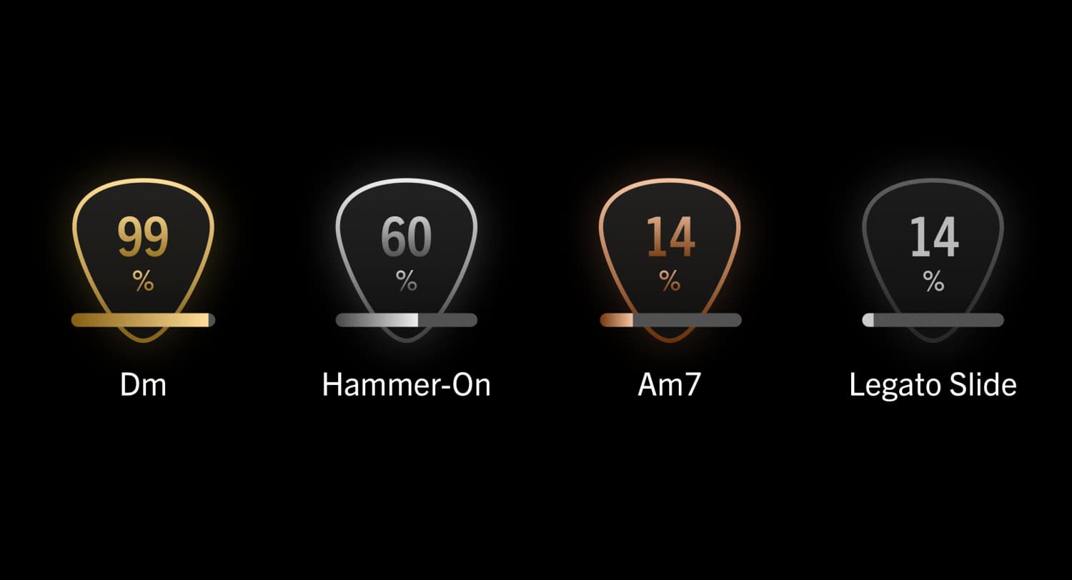 Guitar skill profiling in the Gibson App showing real-time technique tracking